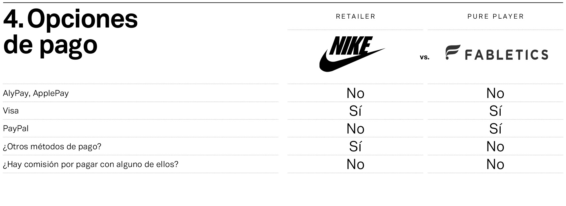 Nike y Fabletics, frente a frente en las opciones de envío